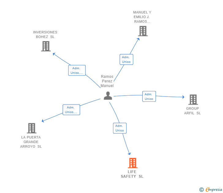 Vinculaciones societarias de LIFE SAFETY SL (EXTINGUIDA)