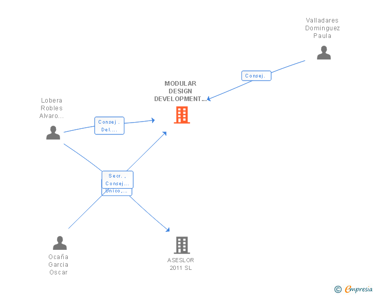 Vinculaciones societarias de MODULAR DESIGN DEVELOPMENT SL