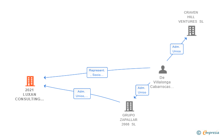 Vinculaciones societarias de 2021 LUXAN CONSULTING AND ADVISORS SL