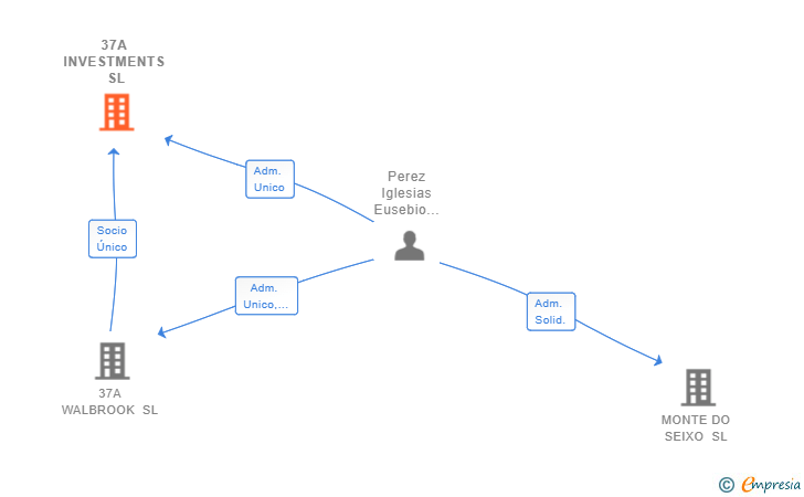 Vinculaciones societarias de 37A INVESTMENTS SL