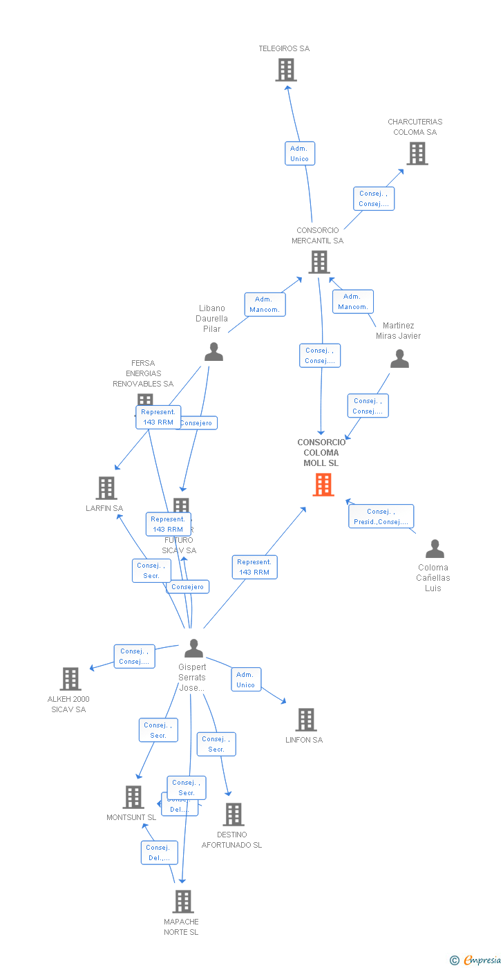 Vinculaciones societarias de CONSORCIO COLOMA MOLL SL
