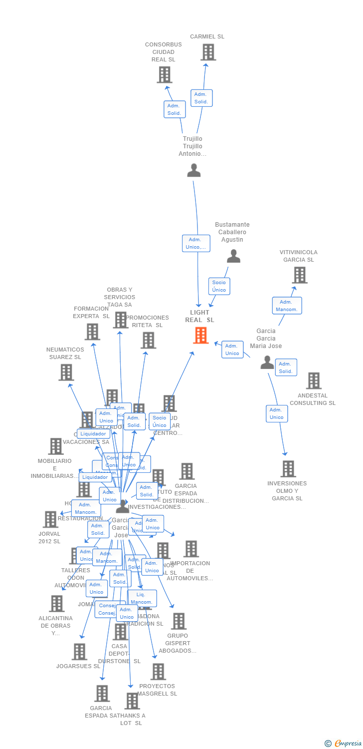 Vinculaciones societarias de LIGHT REAL SL