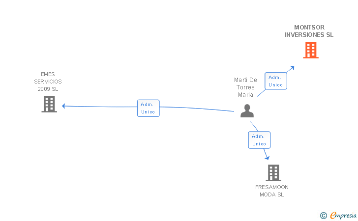 Vinculaciones societarias de MONTSOR INVERSIONES SL