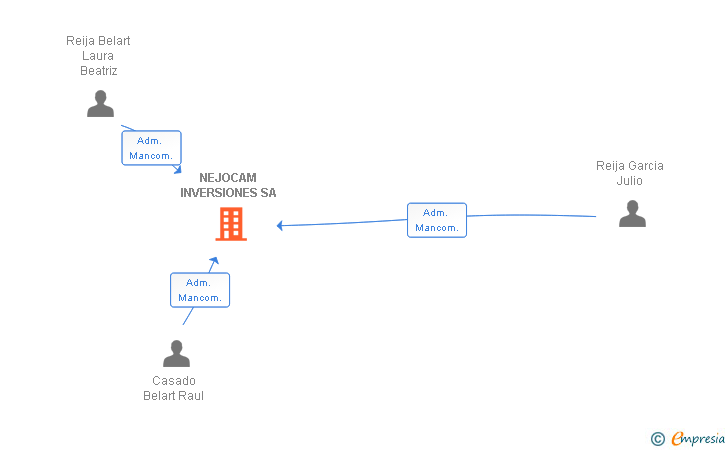 Vinculaciones societarias de NEJOCAM INVERSIONES SA