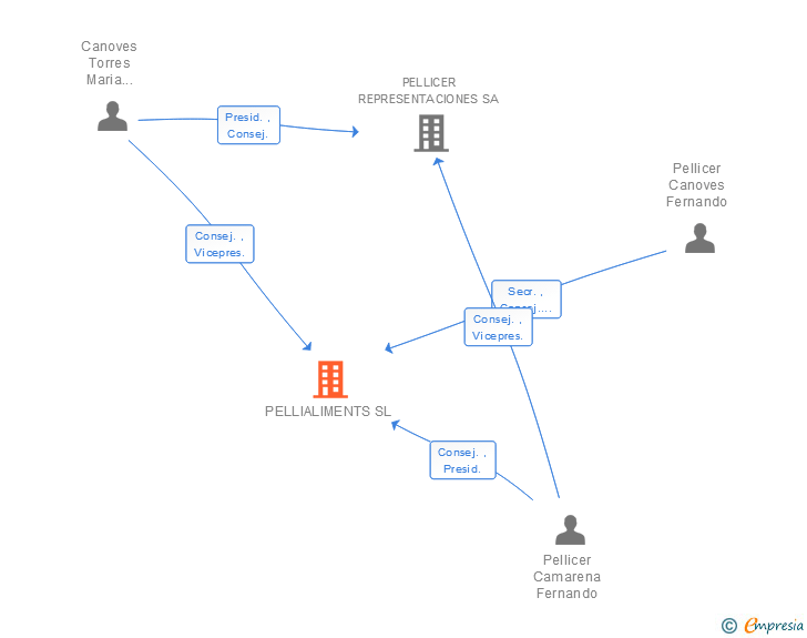 Vinculaciones societarias de PELLIALIMENTS SL