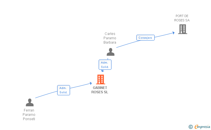 Vinculaciones societarias de GABINET ROSES SL