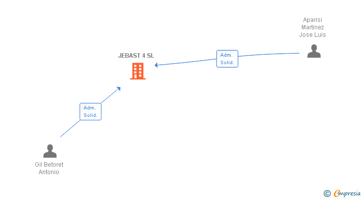 Vinculaciones societarias de JEBAST 4 SL