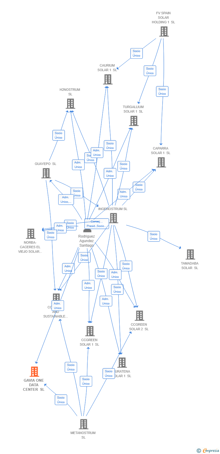 Vinculaciones societarias de GAVIA ONE DATA CENTER SL