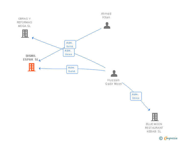 Vinculaciones societarias de BISMIL ESPAK SL