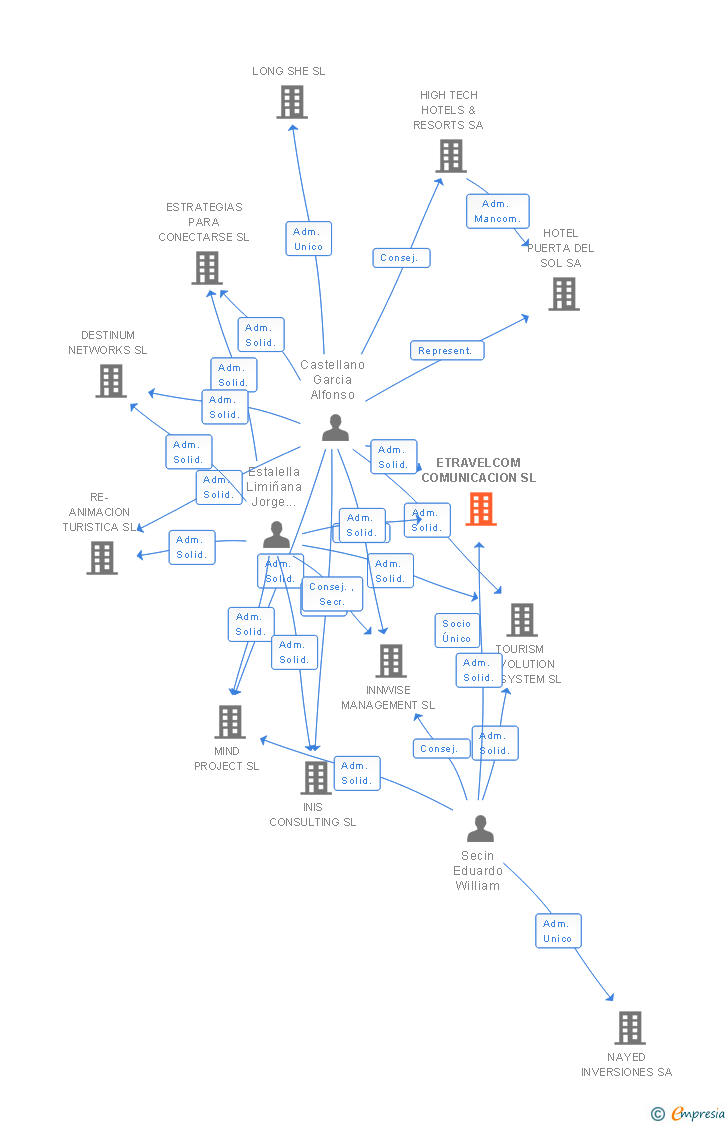 Vinculaciones societarias de ETRAVELCOM COMUNICACION SL