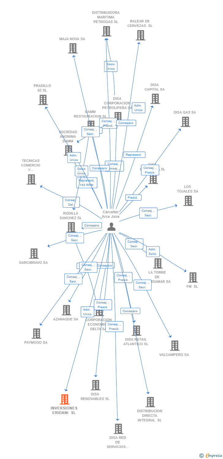 Vinculaciones societarias de INVERSIONES ERIDANI SL