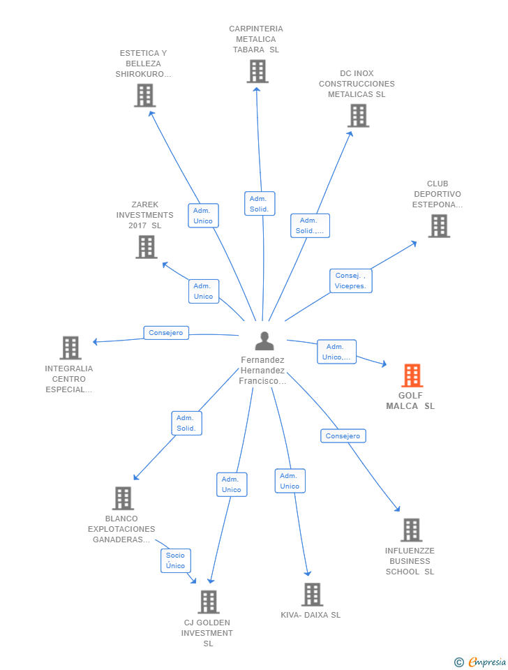 Vinculaciones societarias de GOLF MALCA SL