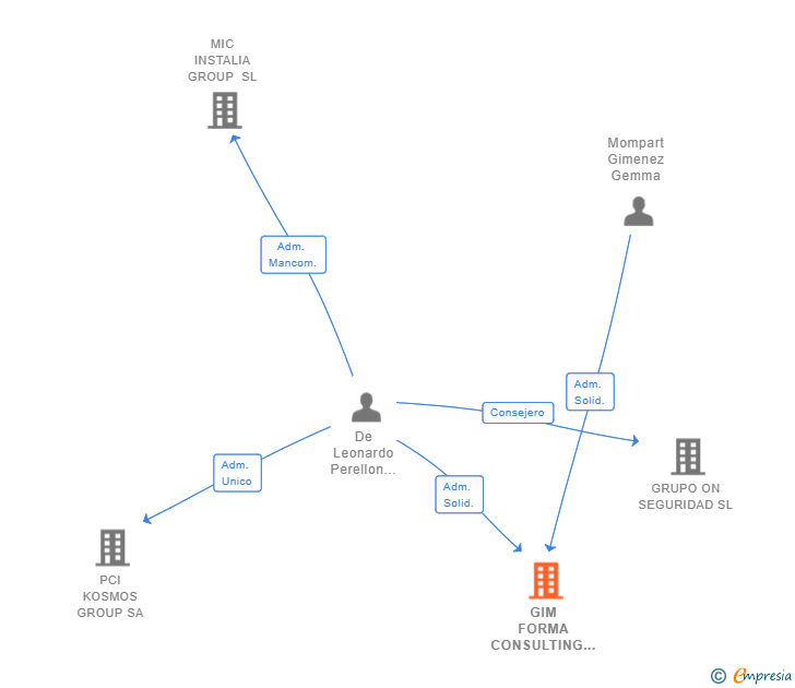 Vinculaciones societarias de GIM FORMA CONSULTING SL
