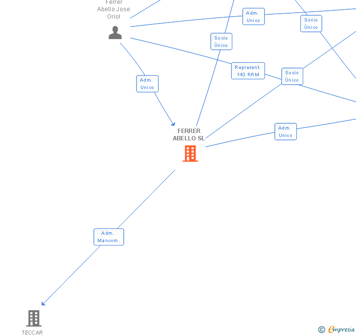 Vinculaciones societarias de FERRER ABELLO SL