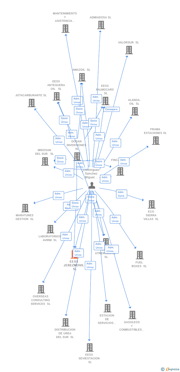 Vinculaciones societarias de EESS JEREZMOVIL  SL