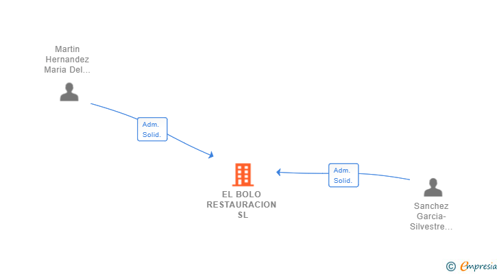 Vinculaciones societarias de EL BOLO RESTAURACION SL