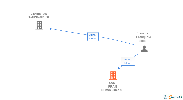 Vinculaciones societarias de SAN-FRAN SERVIOBRAS SL