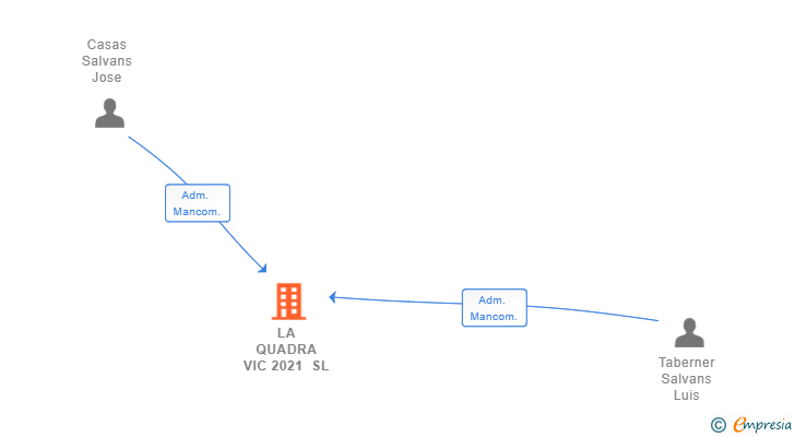 Vinculaciones societarias de LA QUADRA VIC 2021 SL