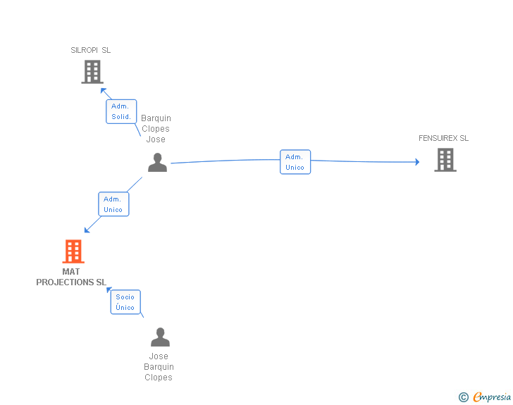 Vinculaciones societarias de MAT PROJECTIONS SL