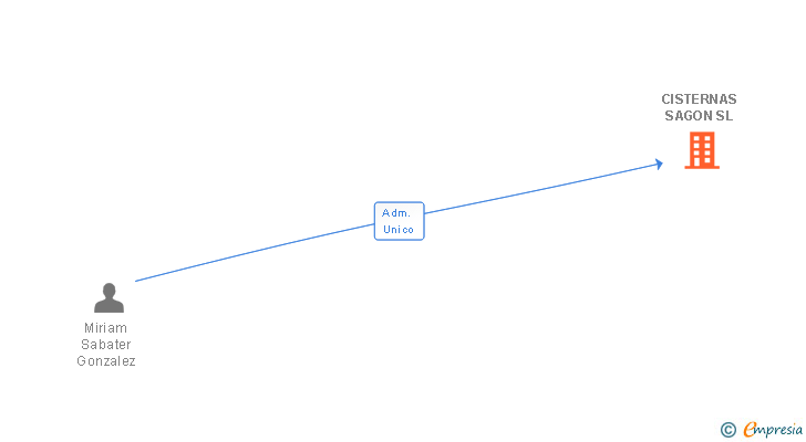 Vinculaciones societarias de CISTERNAS SAGON SL