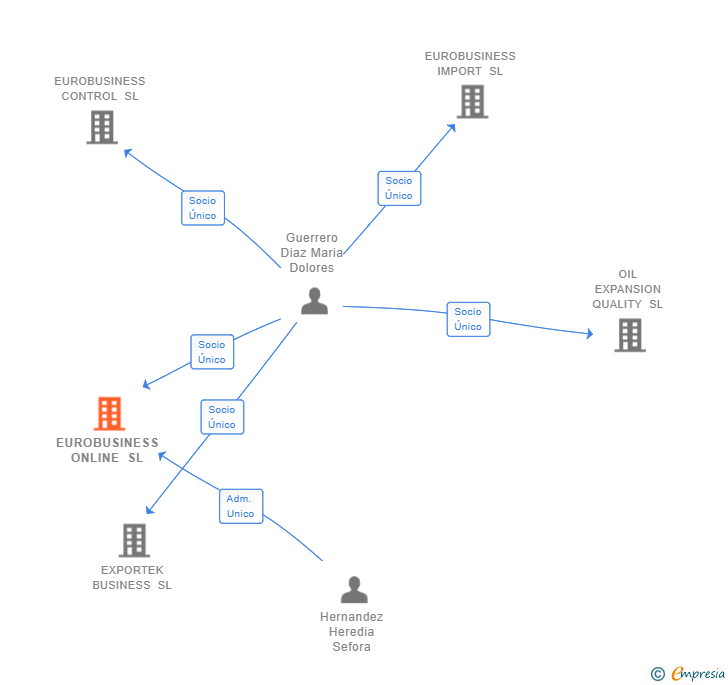 Vinculaciones societarias de EUROBUSINESS ONLINE SL