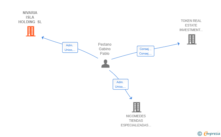Vinculaciones societarias de NIVARIA ISLA HOLDING SL