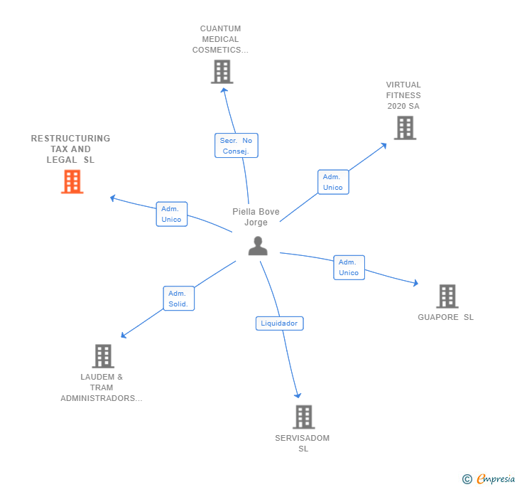 Vinculaciones societarias de RESTRUCTURING TAX AND LEGAL SL
