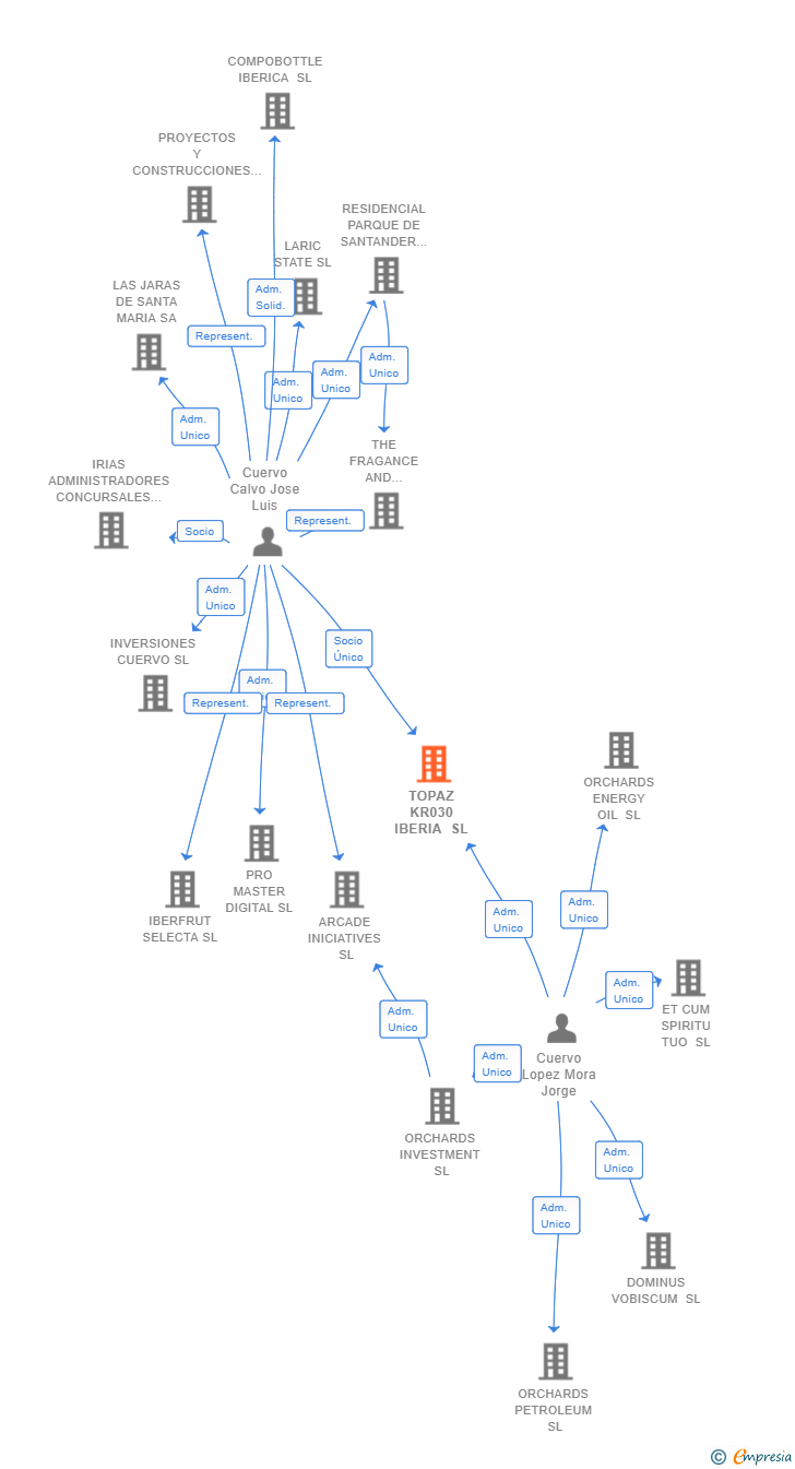 Vinculaciones societarias de TOPAZ KR030 IBERIA SL