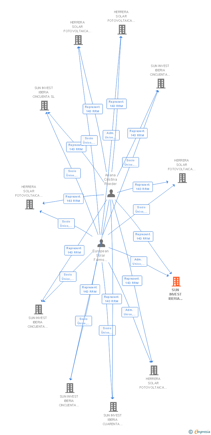 Vinculaciones societarias de SUN INVEST IBERIA CUARENTA Y SEIS SL