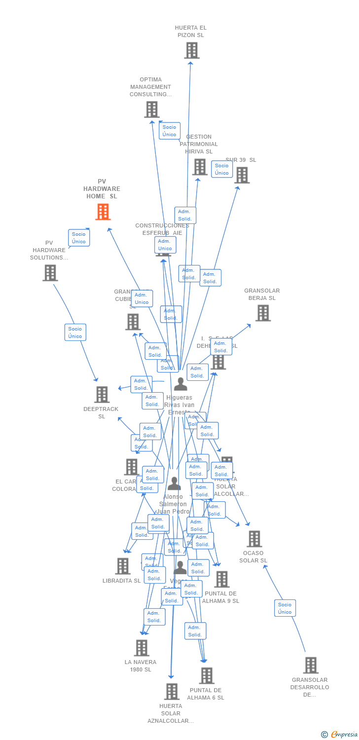 Vinculaciones societarias de PV HARDWARE HOME SL