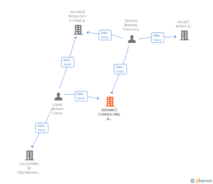 Vinculaciones societarias de ADVANCE CONSULTING & MANAGEMENT SL