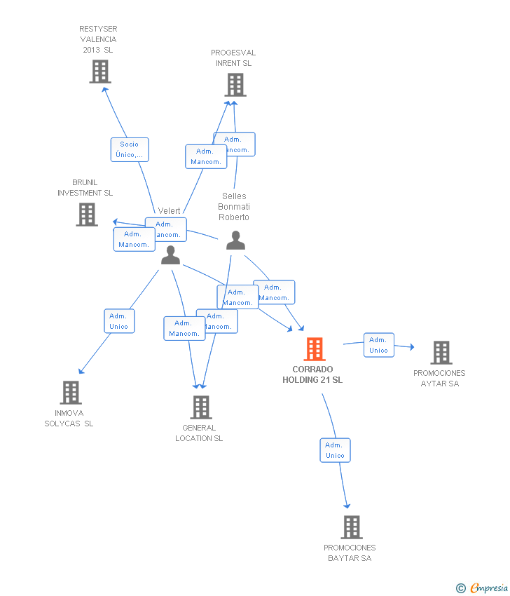 Vinculaciones societarias de CORRADO HOLDING 21 SL