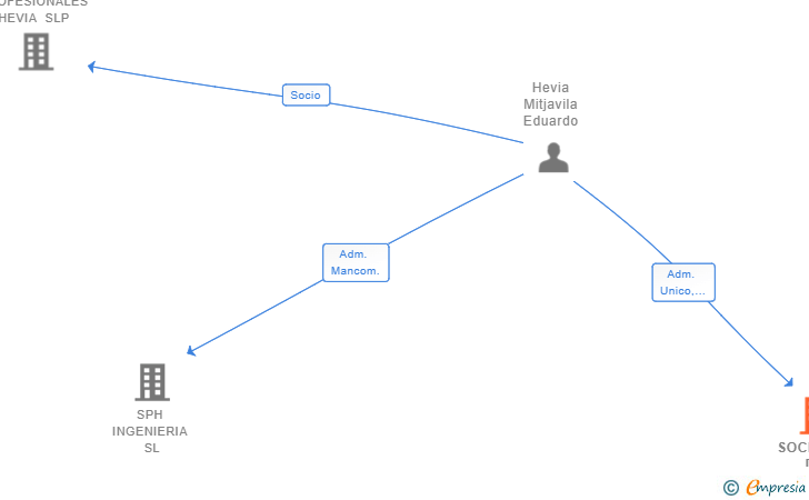 Vinculaciones societarias de SOCIEDAD DE PROYECTOS HEVIA SL