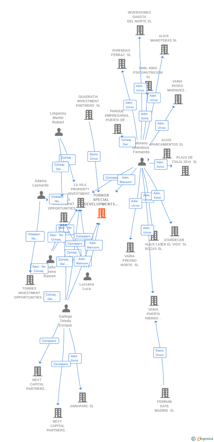 Vinculaciones societarias de TORROX SPECIAL DEVELOPMENTS OPPORTUNITIES SL