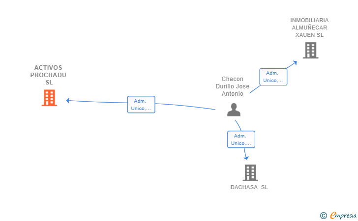 Vinculaciones societarias de ACTIVOS PROCHADU SL