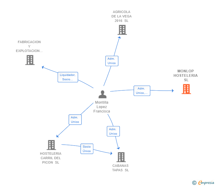 Vinculaciones societarias de MONLOP HOSTELERIA SL