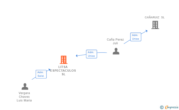 Vinculaciones societarias de LITSA ESPECTACULOS SL