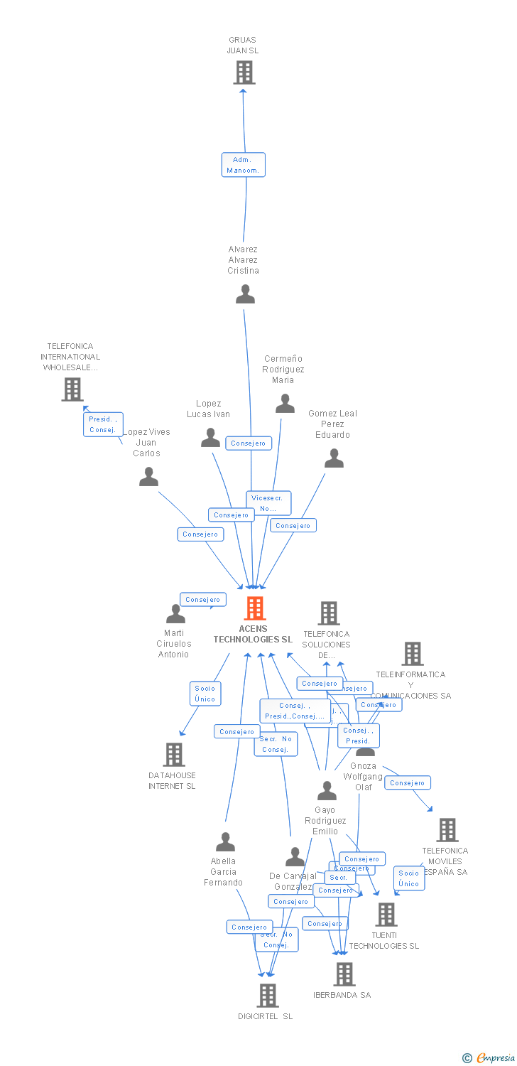 Vinculaciones societarias de ACENS TECHNOLOGIES SL