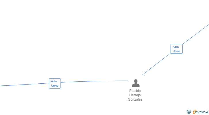 Vinculaciones societarias de EXPLOTACIONES CAÑITO 2025 SL