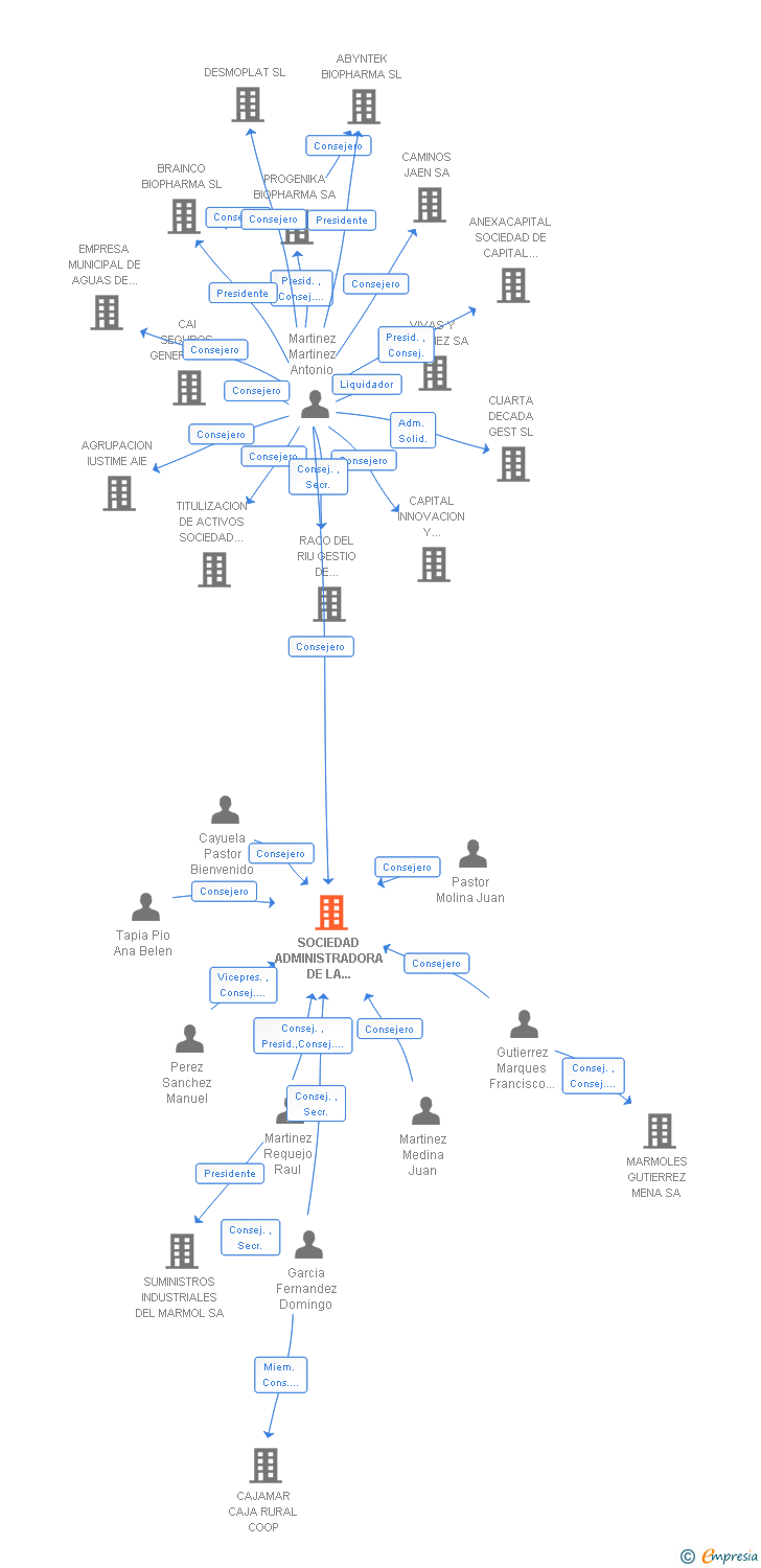 Vinculaciones societarias de SOCIEDAD ADMINISTRADORA DE LA MARCA MARMOLES DE MACAEL SA
