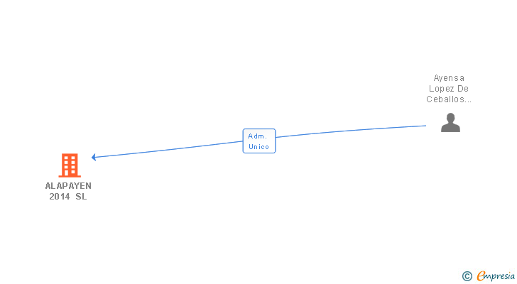 Vinculaciones societarias de ALAPAYEN 2014 SL