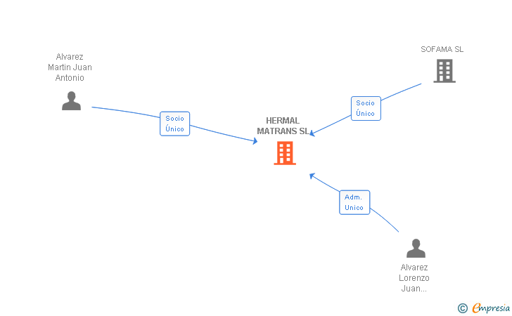 Vinculaciones societarias de HERMAL MATRANS SL