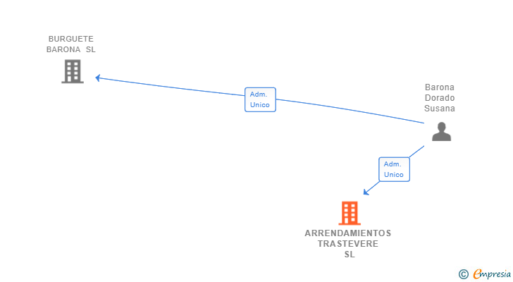 Vinculaciones societarias de ARRENDAMIENTOS TRASTEVERE SL