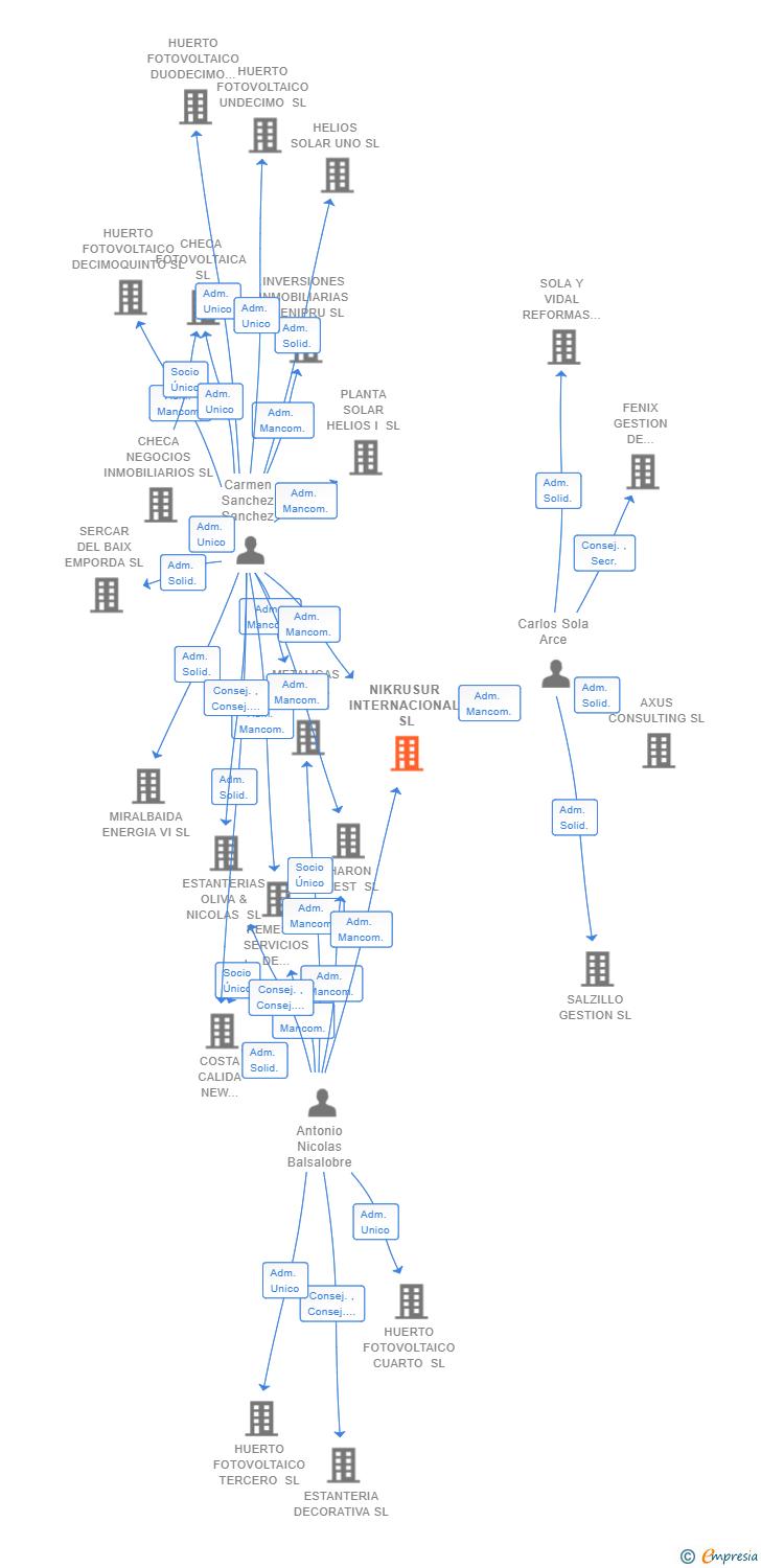 Vinculaciones societarias de NIKRUSUR INTERNACIONAL SL
