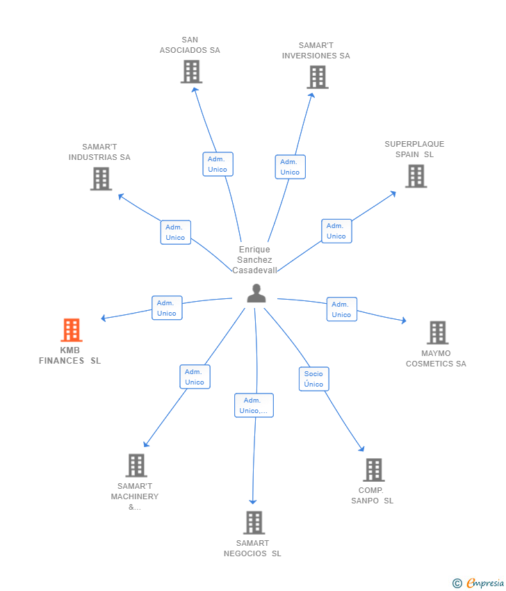 Vinculaciones societarias de KMB FINANCES SL