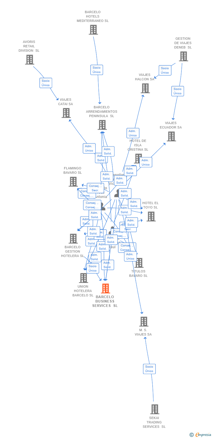 Vinculaciones societarias de BARCELO BUSINESS SERVICES SL