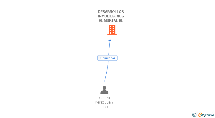 Vinculaciones societarias de DESARROLLOS INMOBILIARIOS EL MURTAL SL