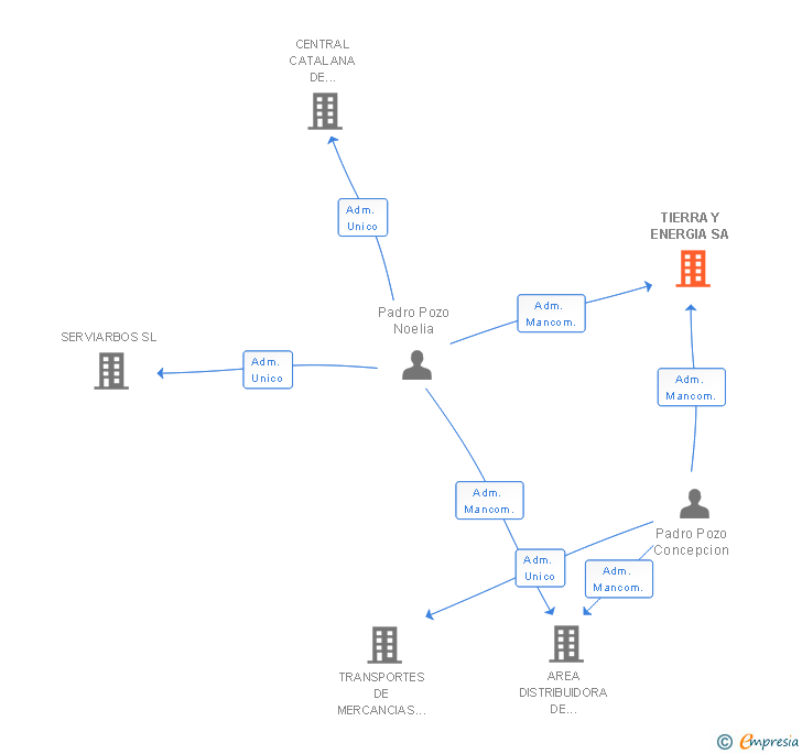 Vinculaciones societarias de TIERRA Y ENERGIA SL