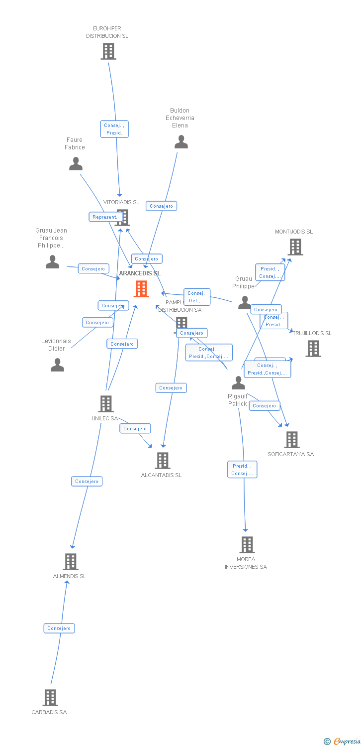 Vinculaciones societarias de ARANCEDIS SL