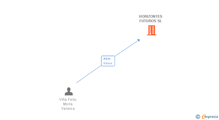 Vinculaciones societarias de HORIZONTES FUTUROS SL